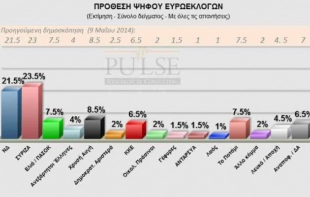 Με 2 μονάδες προηγείται ο ΣΥΡΙΖΑ σε νέα δημοσκόπηση