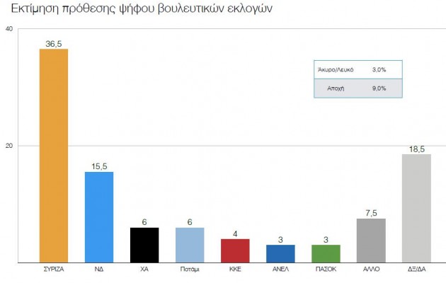 Στο 21% το προβάδισμα του ΣΥΡΙΖΑ – Διχογνωμία για την διαπραγμάτευση