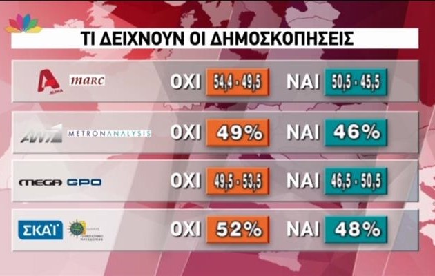 Δημοψήφισμα: Οι πρώτες εκτιμήσεις – Τι δείχνουν οι δημοσκοπήσεις