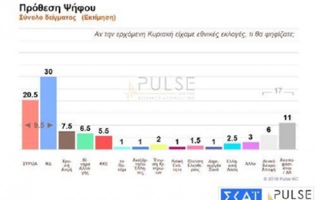 Δημοσκόπηση: «Όνειρο θερινής νυκτός» η αυτοδυναμία – Πρώτη αλλά «κολλημένη» η ΝΔ