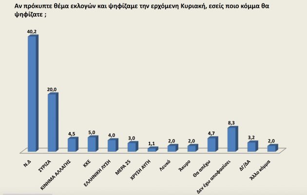 Δημοσκόπηση: 20% μπροστά η ΝΔ – Ένας στους δύο φοβάται ότι ο Μητσοτάκης δεν θα αντιμετωπίσει την οικονομική κρίση