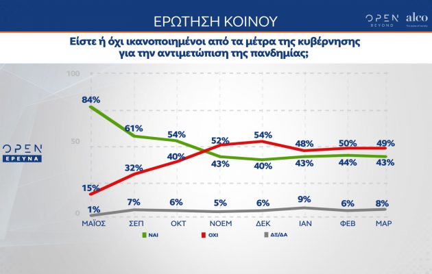 Δημοσκόπηση: Δυσαρέσκεια για την κυβερνητική πολιτική στην αντιμετώπιση της πανδημίας