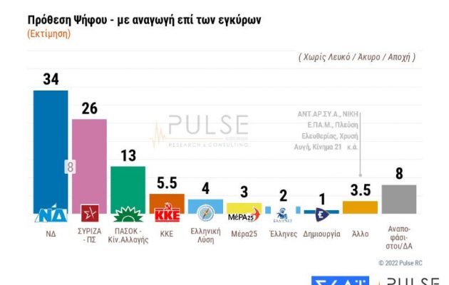 Δημοσκόπηση: Στις 8 μονάδες η διαφορά της ΝΔ από τον ΣΥΡΙΖΑ