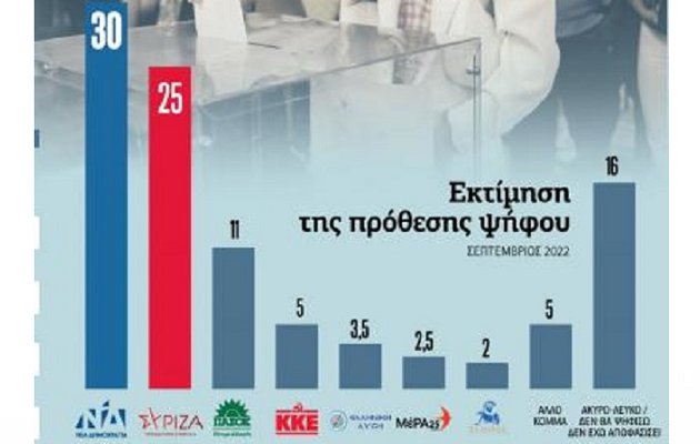 Δημοσκόπηση: Στο 5%  η διαφορά Ν.Δ.- ΣΥΡΙΖΑ  – Να παραιτηθεί ο Μητσοτάκης ζητά το 51%