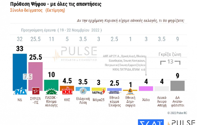 Δημοσκόπηση ΣΚΑΪ: Στις 7,5 μονάδες η διαφορά ΝΔ-ΣΥΡΙΖΑ – «Απειλή» οι «Έλληνες» του Κασιδιάρη