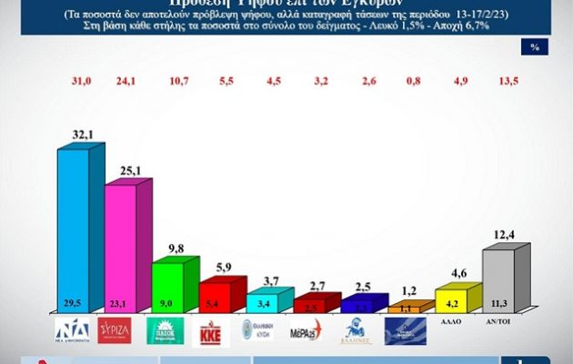 Δημοσκόπηση: Στις 7 μονάδες η διαφορά ΝΔ με ΣΥΡΙΖΑ – Μονοψήφιο το ΠΑΣΟΚ – Εκτός το MεΡα25