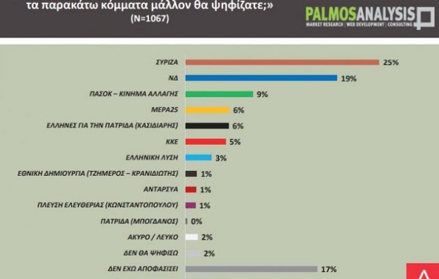 Δημοσκόπηση: Οι νέοι σε ηλικία ψηφίζουν ΣΥΡΙΖΑ και Αλέξη Τσίπρα