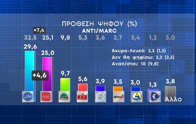 Δημοσκόπηση – Η πρώτη μετά τα Τέμπη: Απώλειες 2,9 μονάδων για ΝΔ – Στο 4,6% η διαφορά με ΣΥΡΙΖΑ