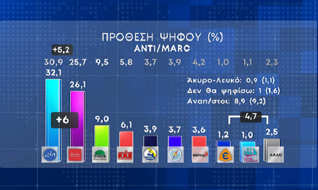 Δημοσκόπηση ANT1: Στις 6 μονάδες η διαφορά ΝΔ-ΣΥΡΙΖΑ