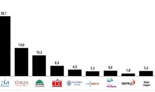 Δημοσκόπηση Kapa Research: Eπτακομματική Βουλή με προβάδισμα 20,1 μονάδων της ΝΔ