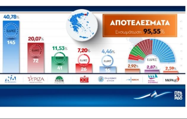 Θρίαμβος ΝΔ – Διαφορά πάνω από 20 μονάδες από τον ΣΥΡΙΖΑ στο 95% της επικράτειας