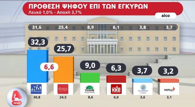 Δημοσκόπηση Alco: Διατηρεί προβάδισμα 6,6% η Νέα Δημοκρατία έναντι του ΣΥΡΙΖΑ