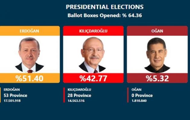 Ερντογάν 51.40% – Κιλιτσντάρογλου 42.77% στο 64.36% της ενσωμάτωσης