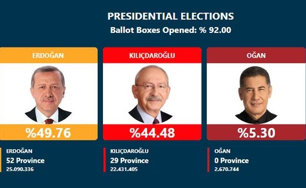 Ερντογάν 49,76% – Κιλιτσντάρογλου 44,48% στο 92% της ενσωμάτωσης