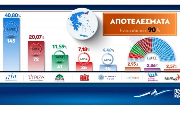 Μεγάλη νίκη της ΝΔ – Διαφορά 20 μονάδες από τον ΣΥΡΙΖΑ στο 90% της επικράτειας