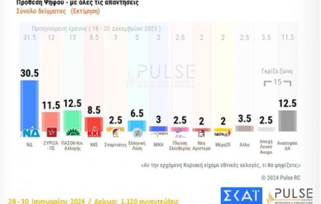 Δημοσκόπηση Pulse: Τρίτο κόμμα ο ΣΥΡΙΖΑ μια μονάδα πίσω από το ΠΑΣΟΚ