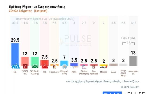 Δημοσκόπηση ΣΚΑΪ: Ισοπαλία ΣΥΡΙΖΑ-ΠΑΣΟΚ – Κάτω από 30% η ΝΔ