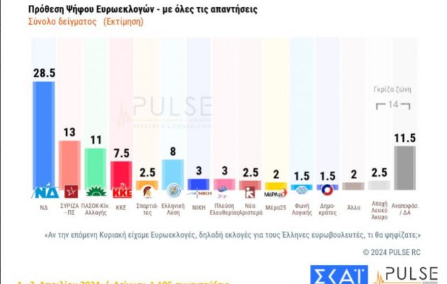 Δημοσκόπηση ΣΚΑΪ: Εδραιώνεται δεύτερος ο ΣΥΡΙΖΑ – Σταθερά κάτω από το 30% η ΝΔ