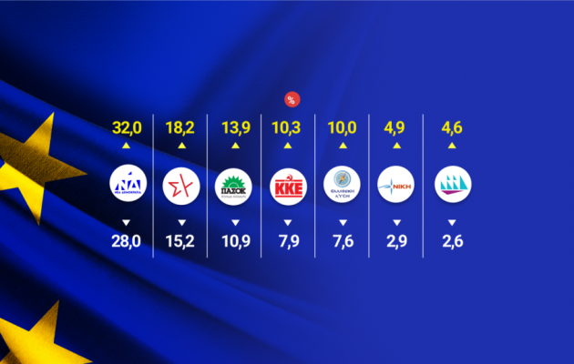 Ευρωεκλογές 2024 – Exit polls: Τι δείχνει η πρώτη εκτίμηση – Δεν πιάνει τον «πήχη» η ΝΔ