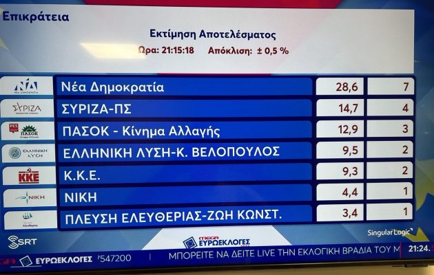 Ευρωεκλογές-εκτίμηση υπ. Εσωτερικών: Αποχή άνω του 60%, ΝΔ 28,6%, ΣΥΡΙΖΑ 14,7%, ΠΑΣΟΚ 12,9%