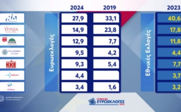 Ευρωεκλογές 2024: ΝΔ 27,9%, ΣΥΡΙΖΑ 14,9%, ΠΑΣΟΚ 12,9%, με αποχή σχεδόν στο 60%