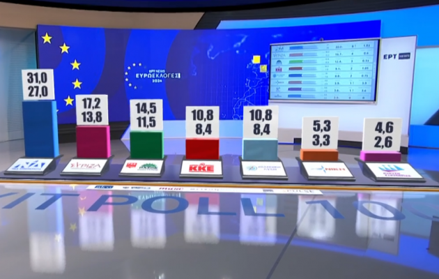 Ευρωεκλογές – Τελική εκτίμηση Exit Poll: Ακόμη χαμηλότερα η ΝΔ – Ίσως και κάτω από 30%