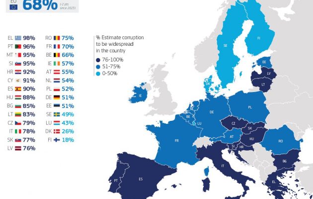 Χαστούκι στην κυβέρνηση Μητσοτάκη: Το 98% των πολιτών πιστεύουν ότι υπάρχει διαφθορά