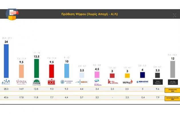 Δημοσκόπηση: Μόλις στο 24% η ΝΔ – Οι πολίτες θέλουν συνεργασία ΣΥΡΙΖΑ-ΠΑΣΟΚ