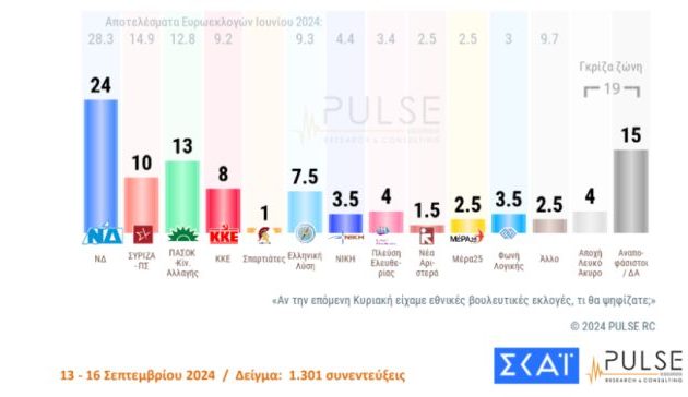 Δημοσκόπηση ΣΚΑΪ: «Μάχη» ΠΑΣΟΚ και ΣΥΡΙΖΑ για τη 2η θέση – Ποιον προτιμούν οι πολίτες για πρόεδρο στο κόμμα της Χαρ. Τρικούπη