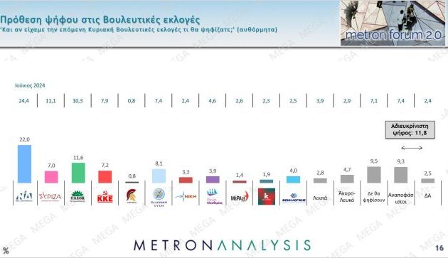 Δημοσκόπηση: Η ΝΔ στο 22% – Ο λαός «ξερνάει» τον Μητσοτάκη – ΠΑΣΟΚ και ΣΥΡΙΖΑ-ΠΣ δεν πείθουν