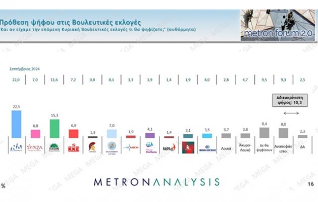 Δημοσκόπηση MEGA: Μόλις στο 22,5% η ΝΔ – Μείωσε στις 7,2 μονάδες τη διαφορά το ΠΑΣΟΚ