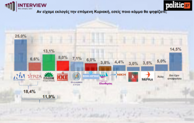 Δημοσκόπηση Interview: Καθηλωμένη στο 25% η ΝΔ – Χωρίς κέρδη το ΠΑΣΟΚ – Κατάρρευση ΣΥΡΙΖΑ