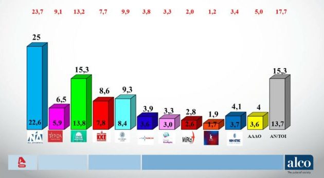 Δημοσκόπηση ALCO: Μόλις στο 25% η ΝΔ –  8 στους 10  απογοητευμένοι από την κυβέρνηση – Οι εξελίξεις σε ΠΑΣΟΚ και ΣΥΡΙΖΑ