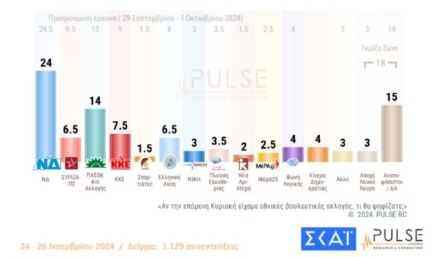 Δημοσκόπηση ΣΚΑΪ: Κολλημένη στα χαμηλά (24%) η ΝΔ – Τι παίρνει ο Κασσελάκης