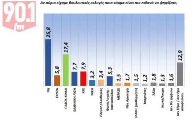 Δημοσκόπηση GPO: Σε ελεύθερη πτώση η ΝΔ με 25,8% – Δεύτερο το ΠΑΣΟΚ με 17,4%, πέμπτος με 5,8% ο ΣΥΡΙΖΑ