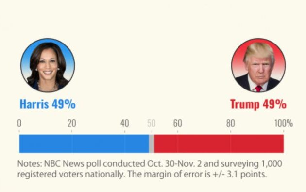 Δημοσκόπηση NBC: Απόλυτη ισοπαλία μεταξύ Χάρις και Τραμπ δύο 24ωρα πριν από την κάλπη