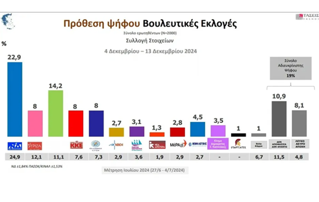 Δημοσκόπηση MRB: Στο ναδίρ η ΝΔ με μόλις 22,9% – Το 52,2% θέλει συνεργασία κομμάτων Κεντροαριστεράς