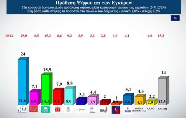 Δημοσκόπηση ALPHA: Καθηλωμένη στα χαμηλά η ΝΔ – Κλείνει την ψαλίδα  το ΠΑΣΟΚ – Ανεβαίνει ο ΣΥΡΙΖΑ