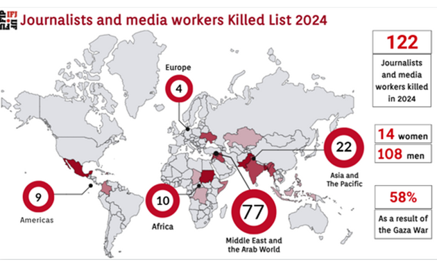 122 δημοσιογράφοι και εργαζόμενοι στα ΜΜΕ σκοτώθηκαν το 2024